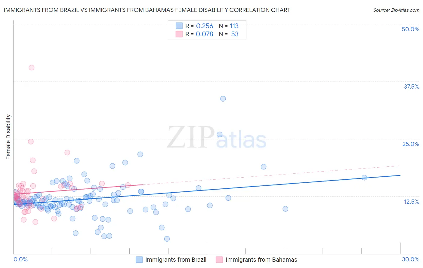 Immigrants from Brazil vs Immigrants from Bahamas Female Disability