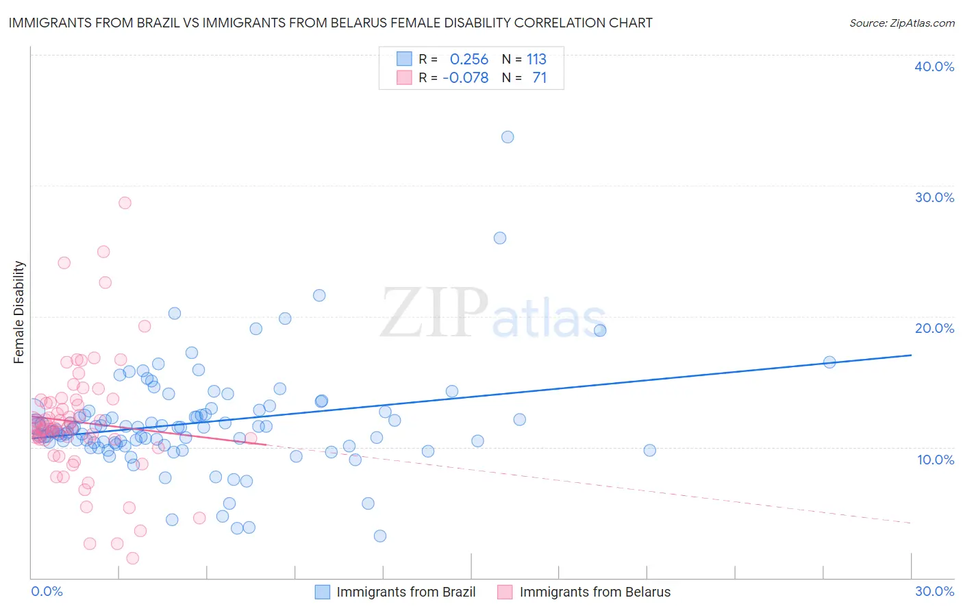Immigrants from Brazil vs Immigrants from Belarus Female Disability