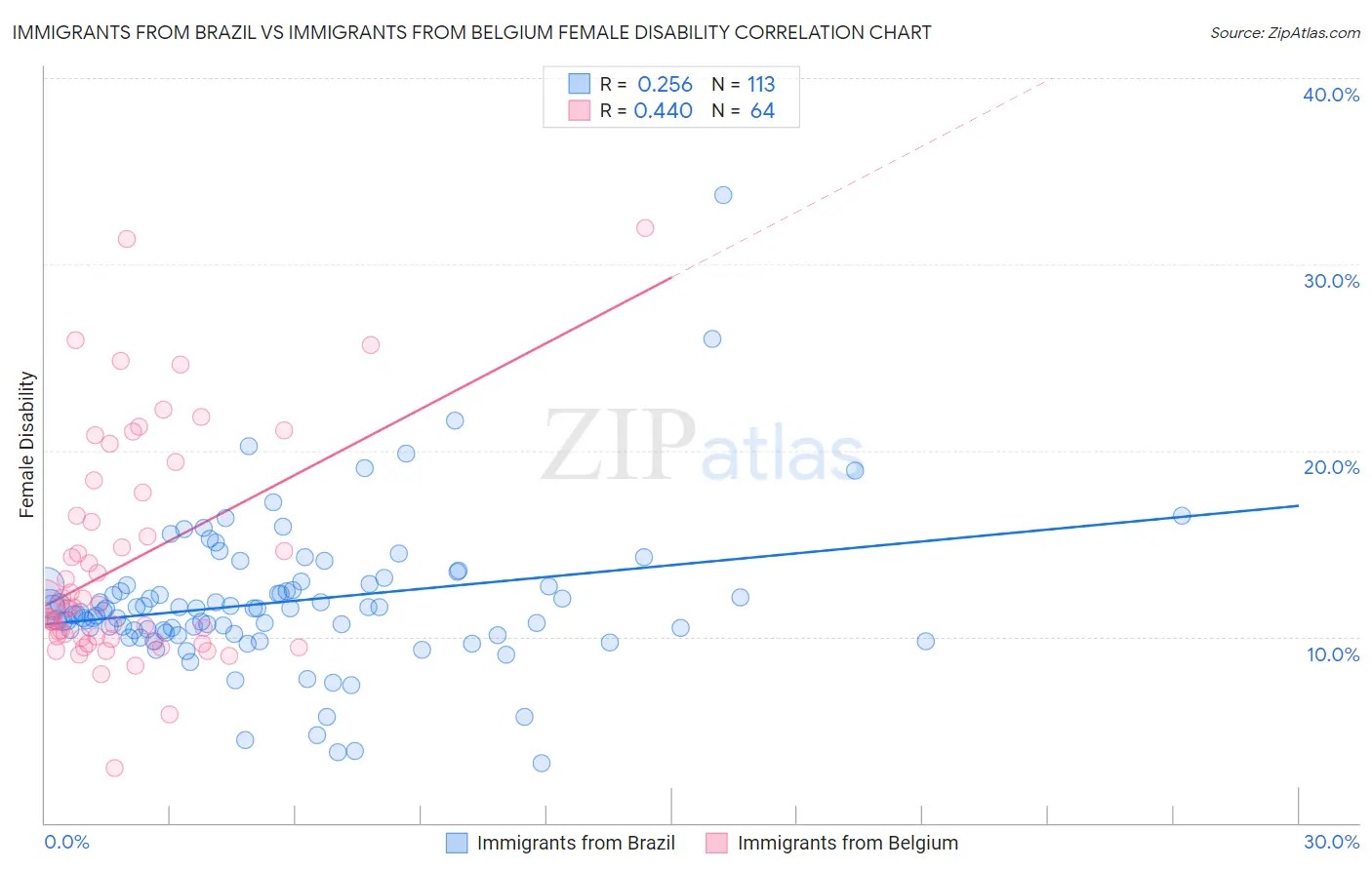 Immigrants from Brazil vs Immigrants from Belgium Female Disability