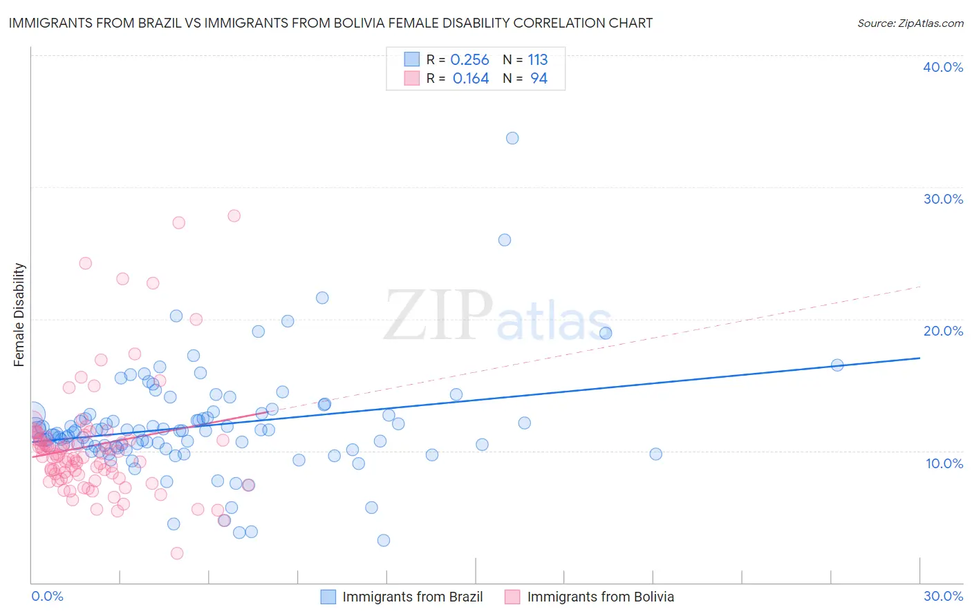 Immigrants from Brazil vs Immigrants from Bolivia Female Disability