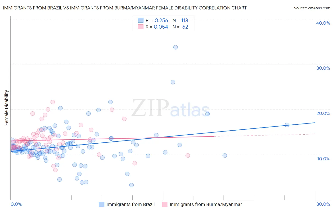 Immigrants from Brazil vs Immigrants from Burma/Myanmar Female Disability