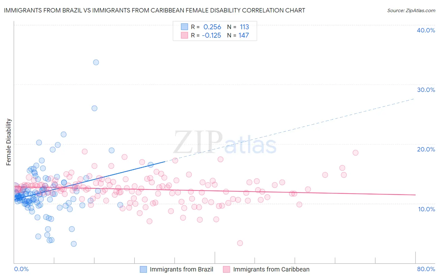 Immigrants from Brazil vs Immigrants from Caribbean Female Disability