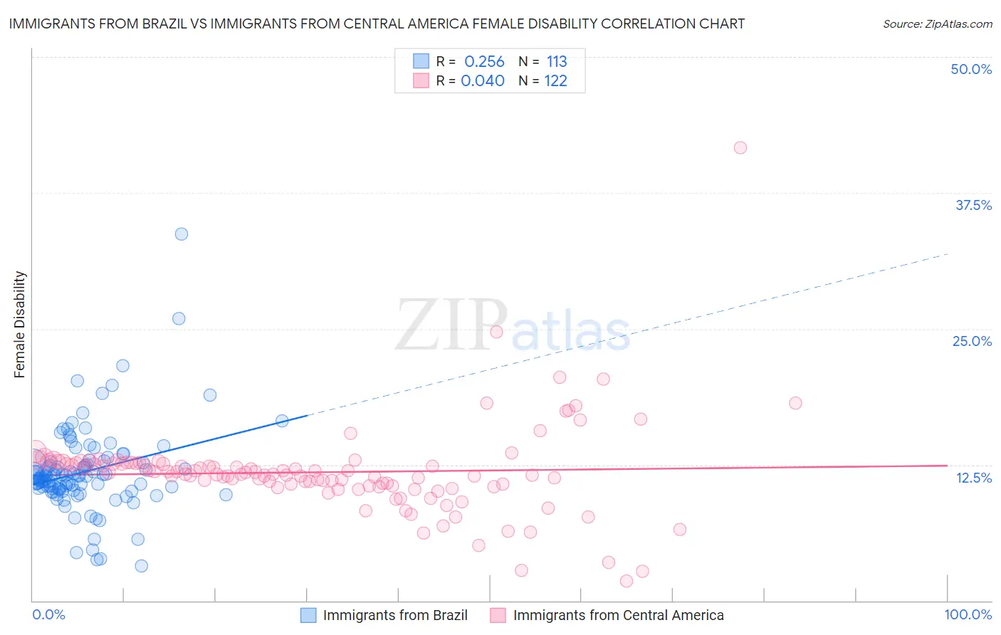 Immigrants from Brazil vs Immigrants from Central America Female Disability