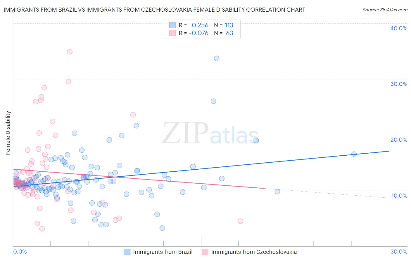 Immigrants from Brazil vs Immigrants from Czechoslovakia Female Disability