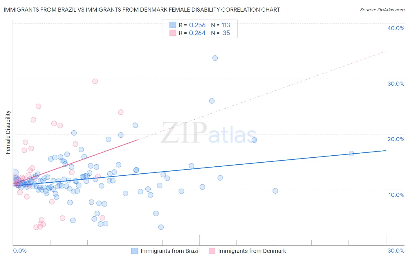 Immigrants from Brazil vs Immigrants from Denmark Female Disability