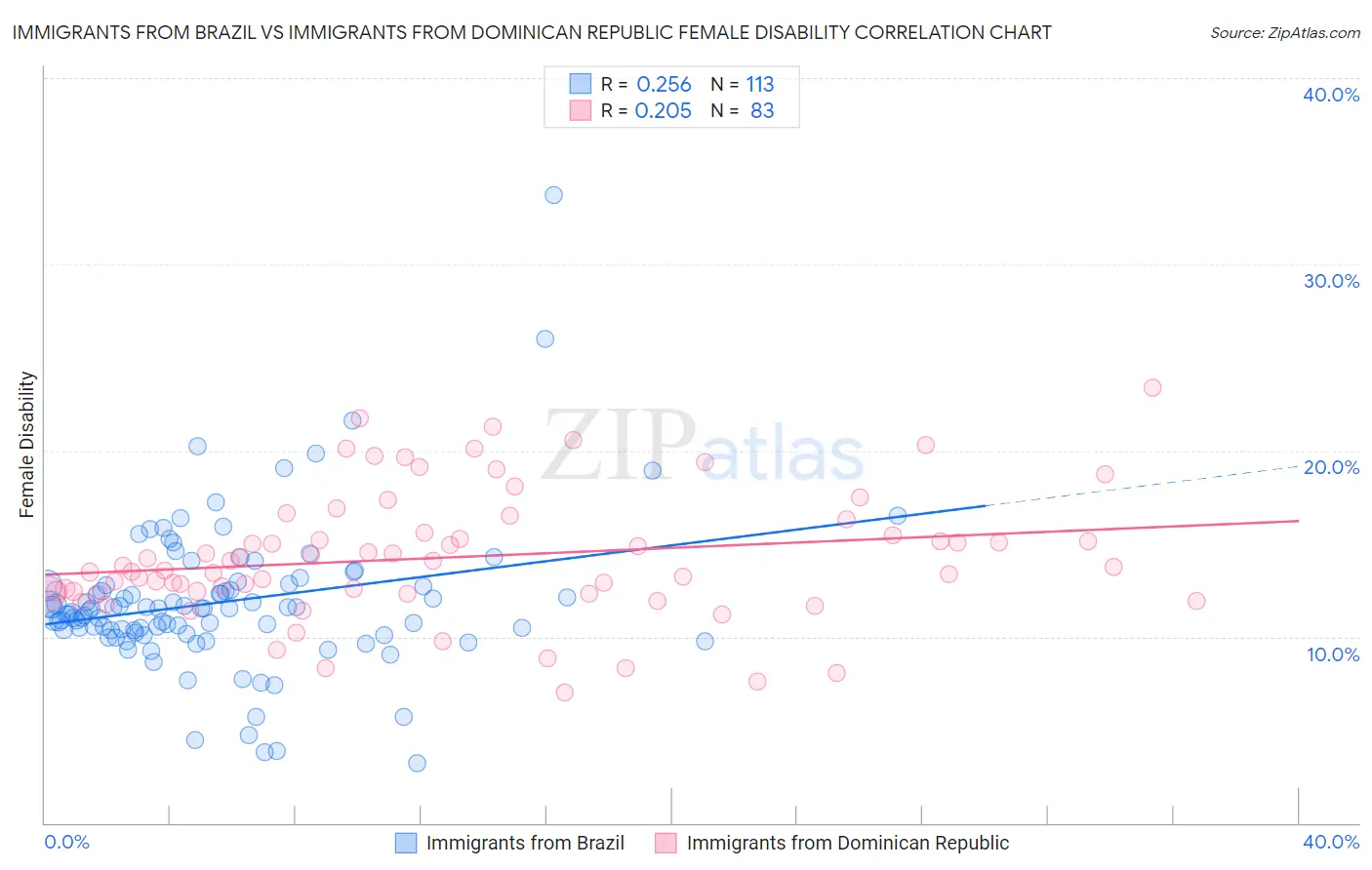 Immigrants from Brazil vs Immigrants from Dominican Republic Female Disability