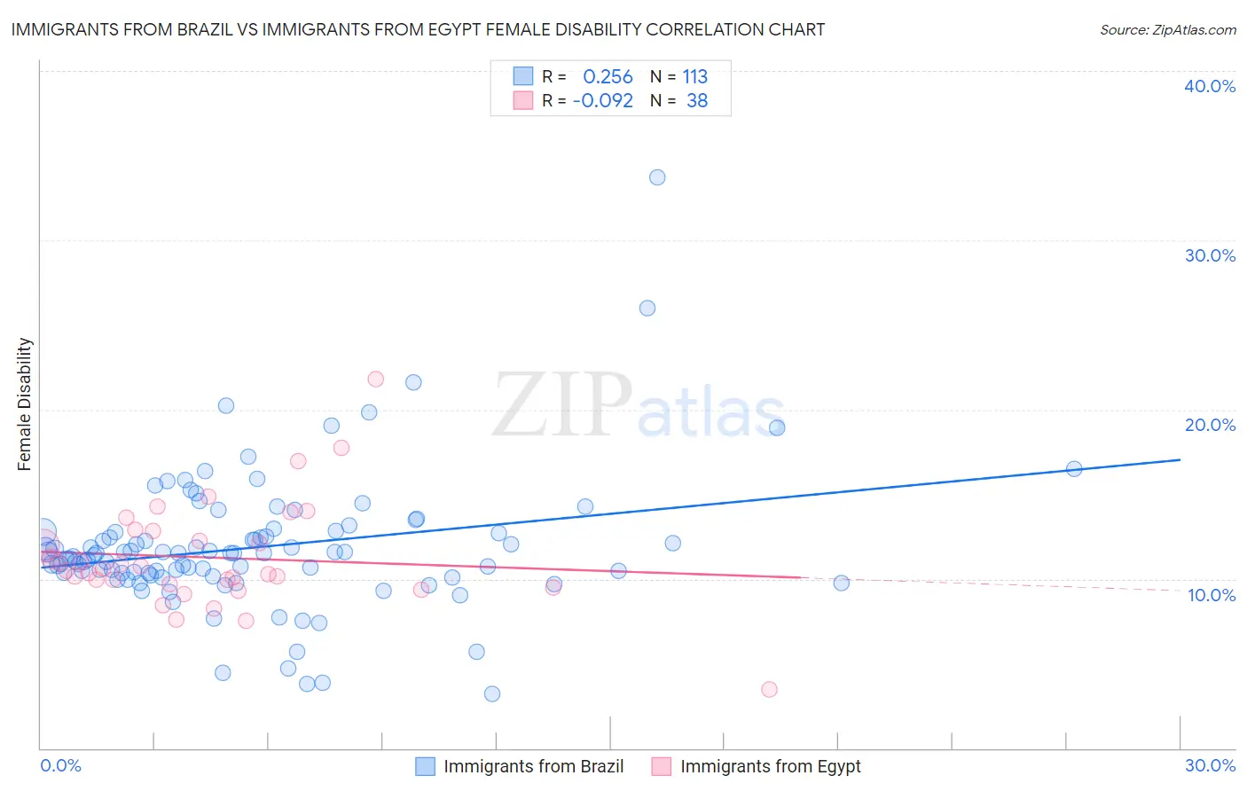Immigrants from Brazil vs Immigrants from Egypt Female Disability
