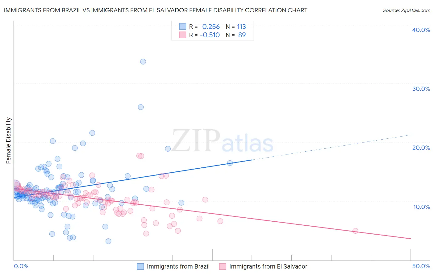 Immigrants from Brazil vs Immigrants from El Salvador Female Disability