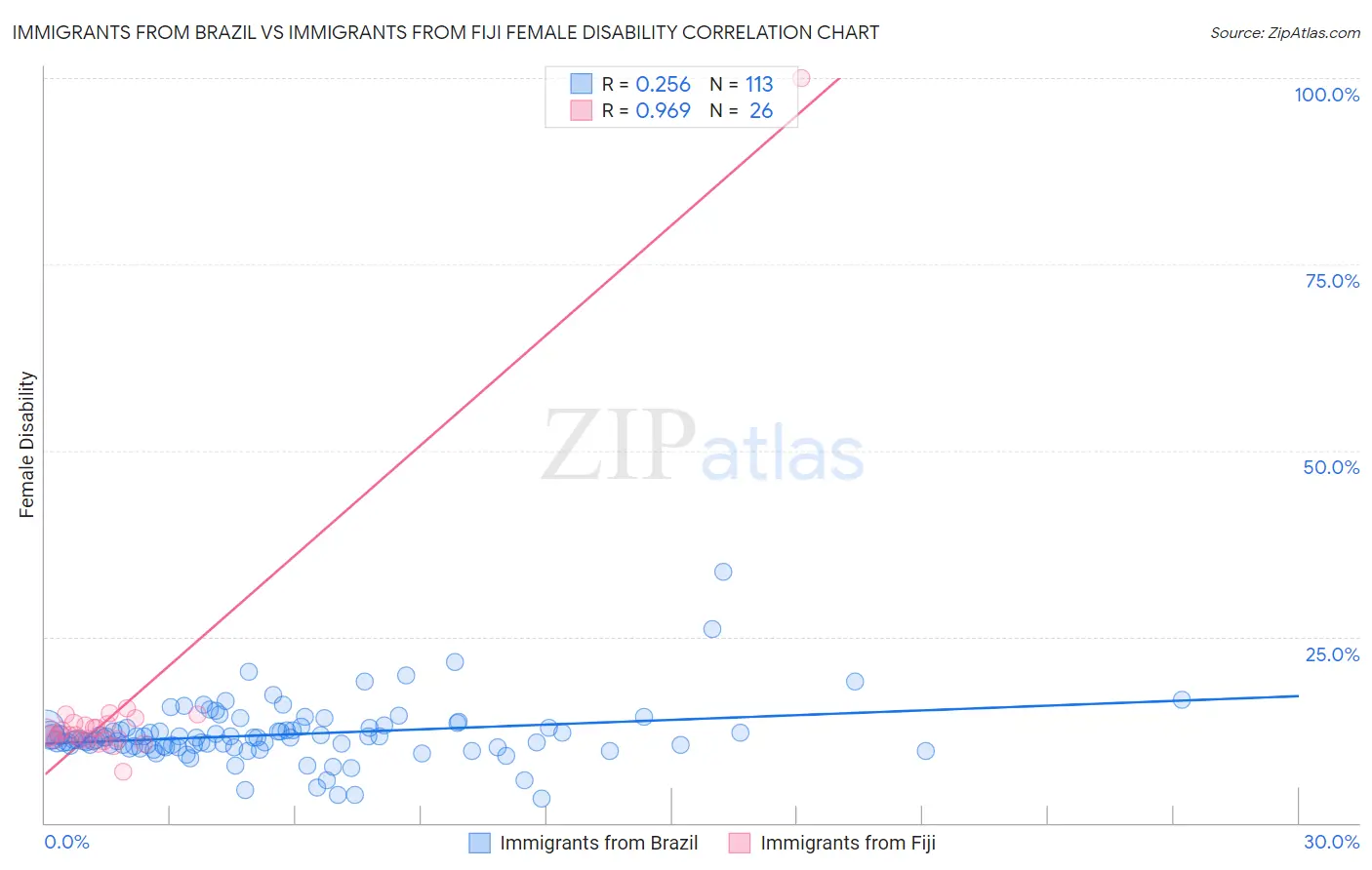 Immigrants from Brazil vs Immigrants from Fiji Female Disability