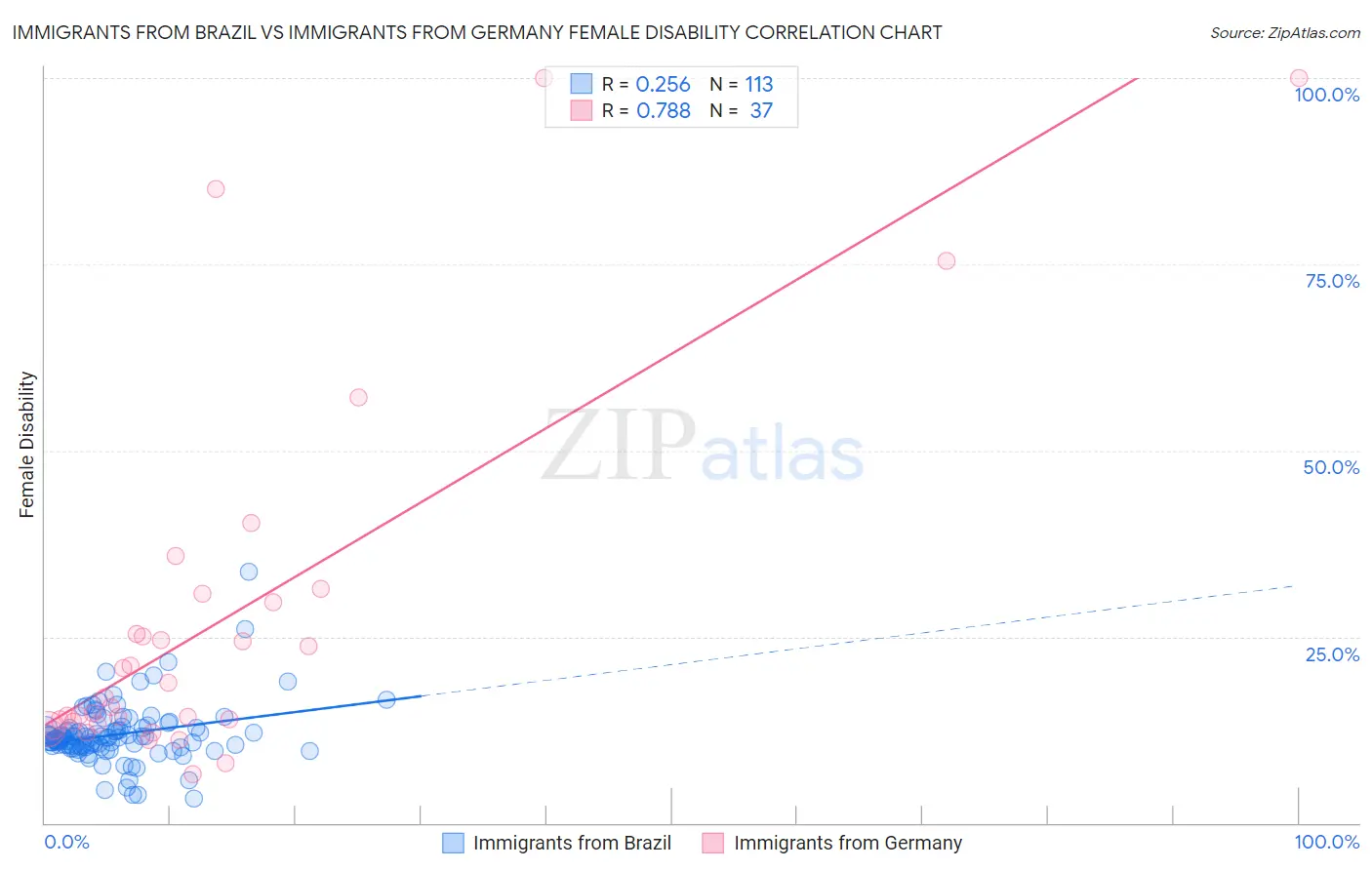 Immigrants from Brazil vs Immigrants from Germany Female Disability