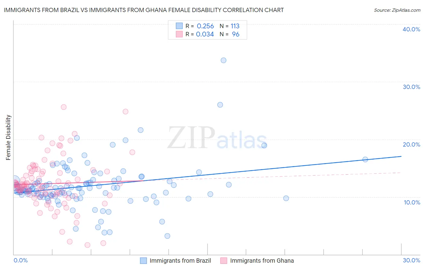 Immigrants from Brazil vs Immigrants from Ghana Female Disability