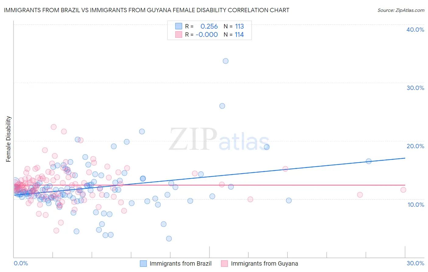 Immigrants from Brazil vs Immigrants from Guyana Female Disability