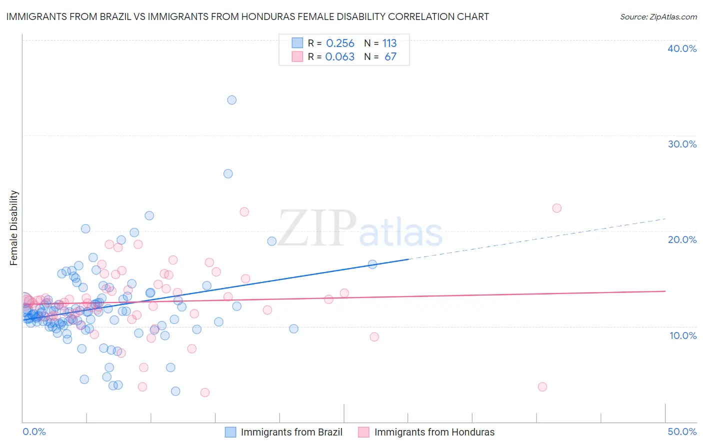 Immigrants from Brazil vs Immigrants from Honduras Female Disability