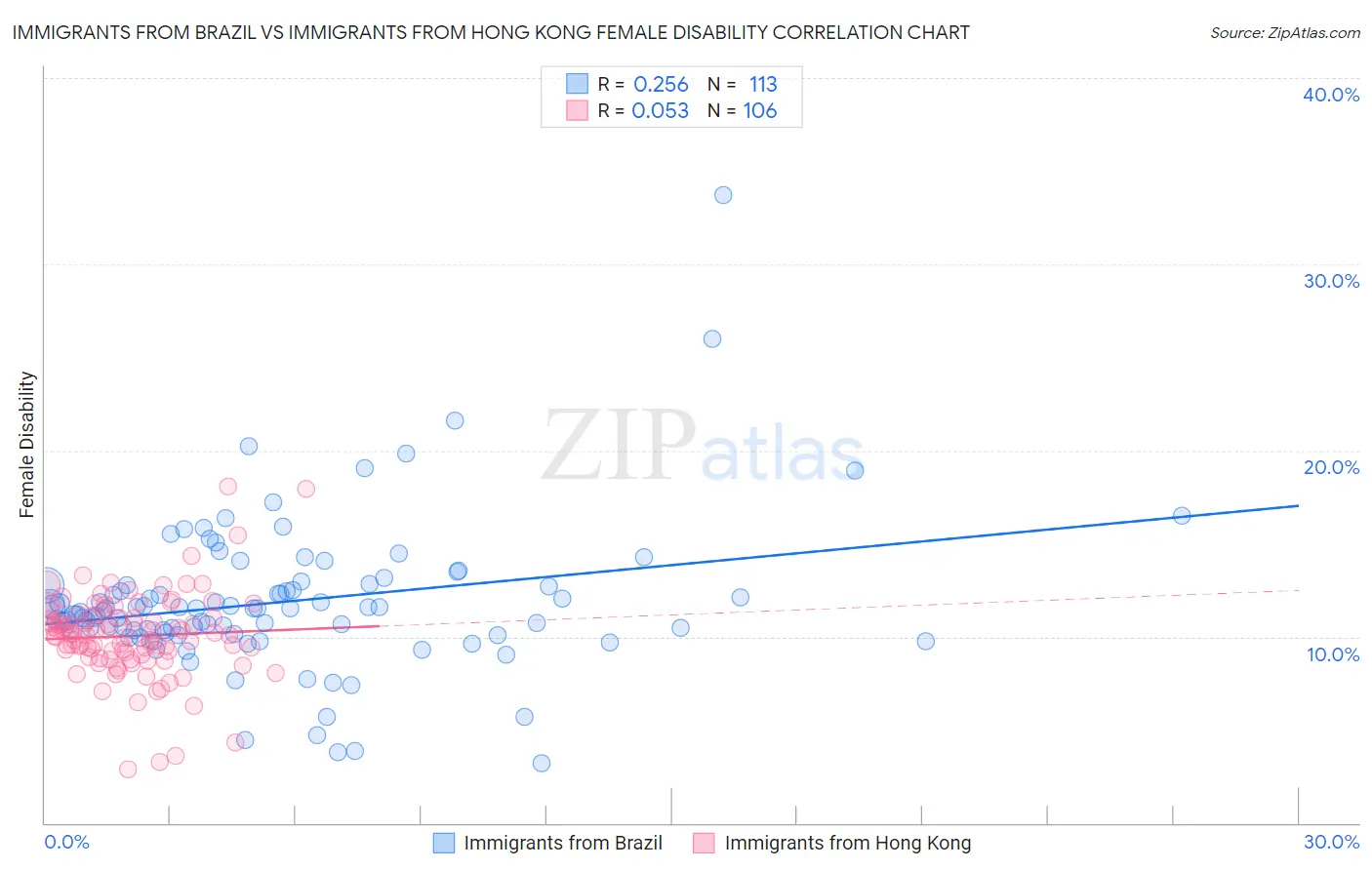Immigrants from Brazil vs Immigrants from Hong Kong Female Disability