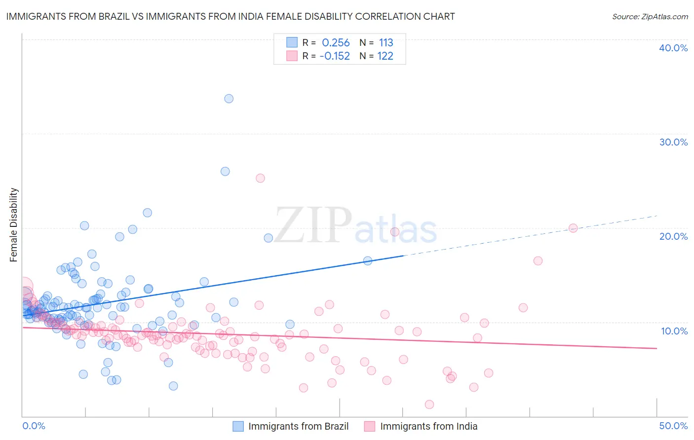 Immigrants from Brazil vs Immigrants from India Female Disability
