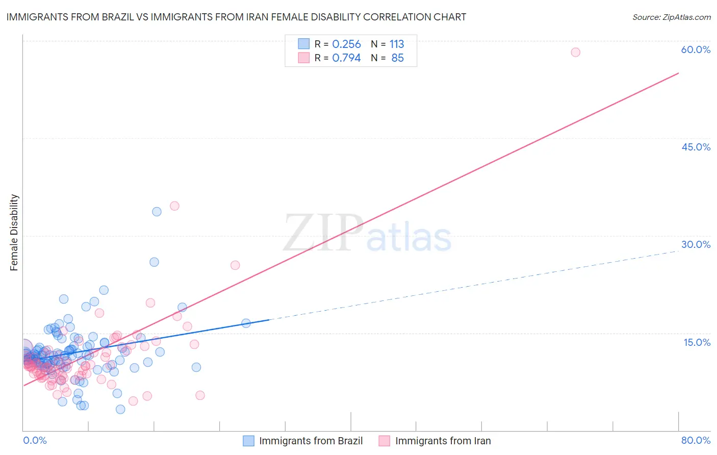 Immigrants from Brazil vs Immigrants from Iran Female Disability
