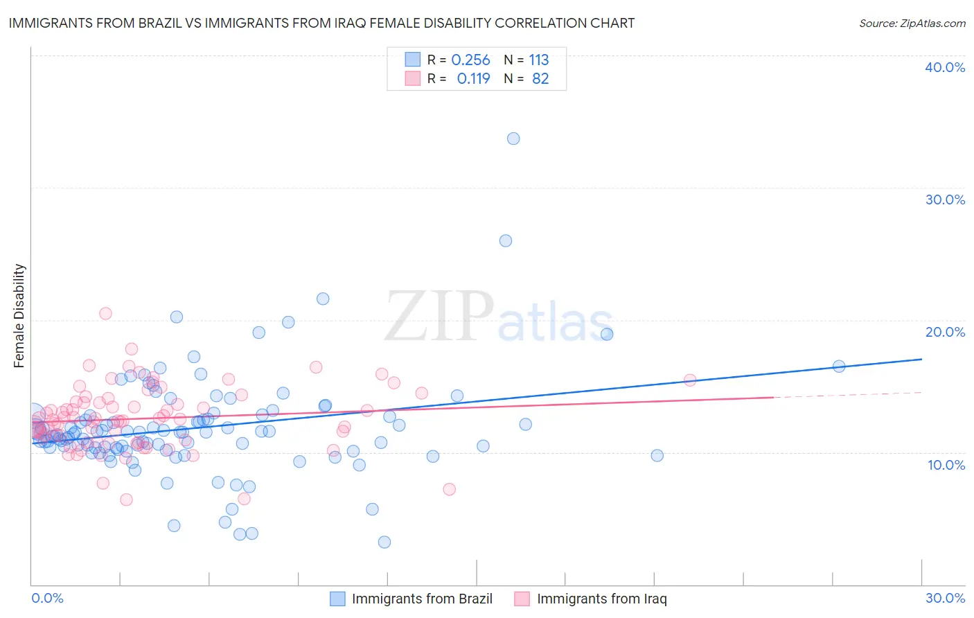Immigrants from Brazil vs Immigrants from Iraq Female Disability