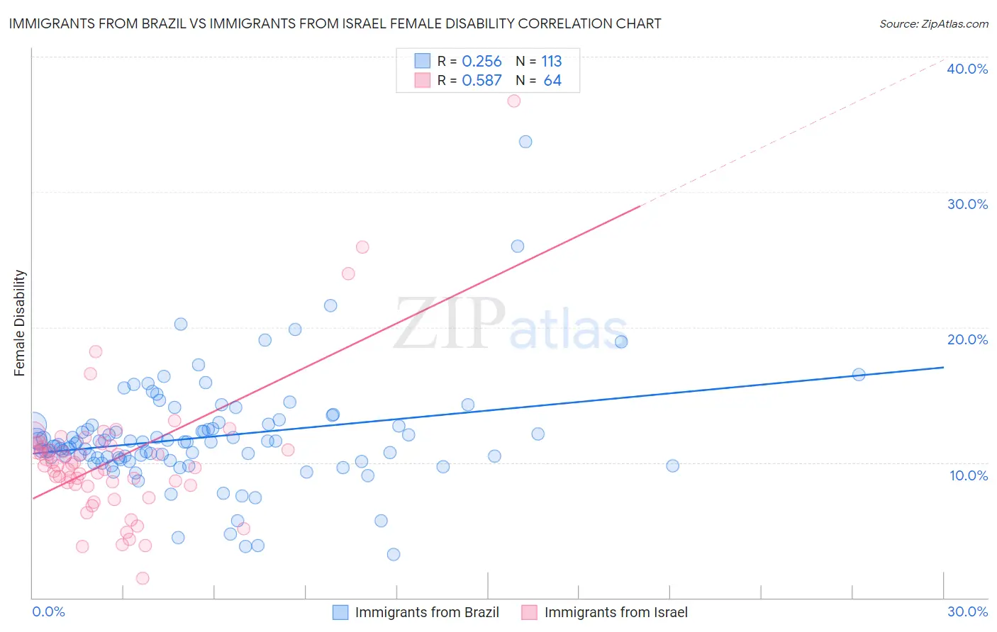 Immigrants from Brazil vs Immigrants from Israel Female Disability