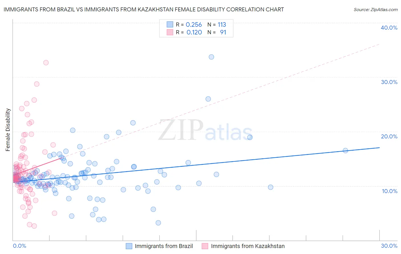 Immigrants from Brazil vs Immigrants from Kazakhstan Female Disability