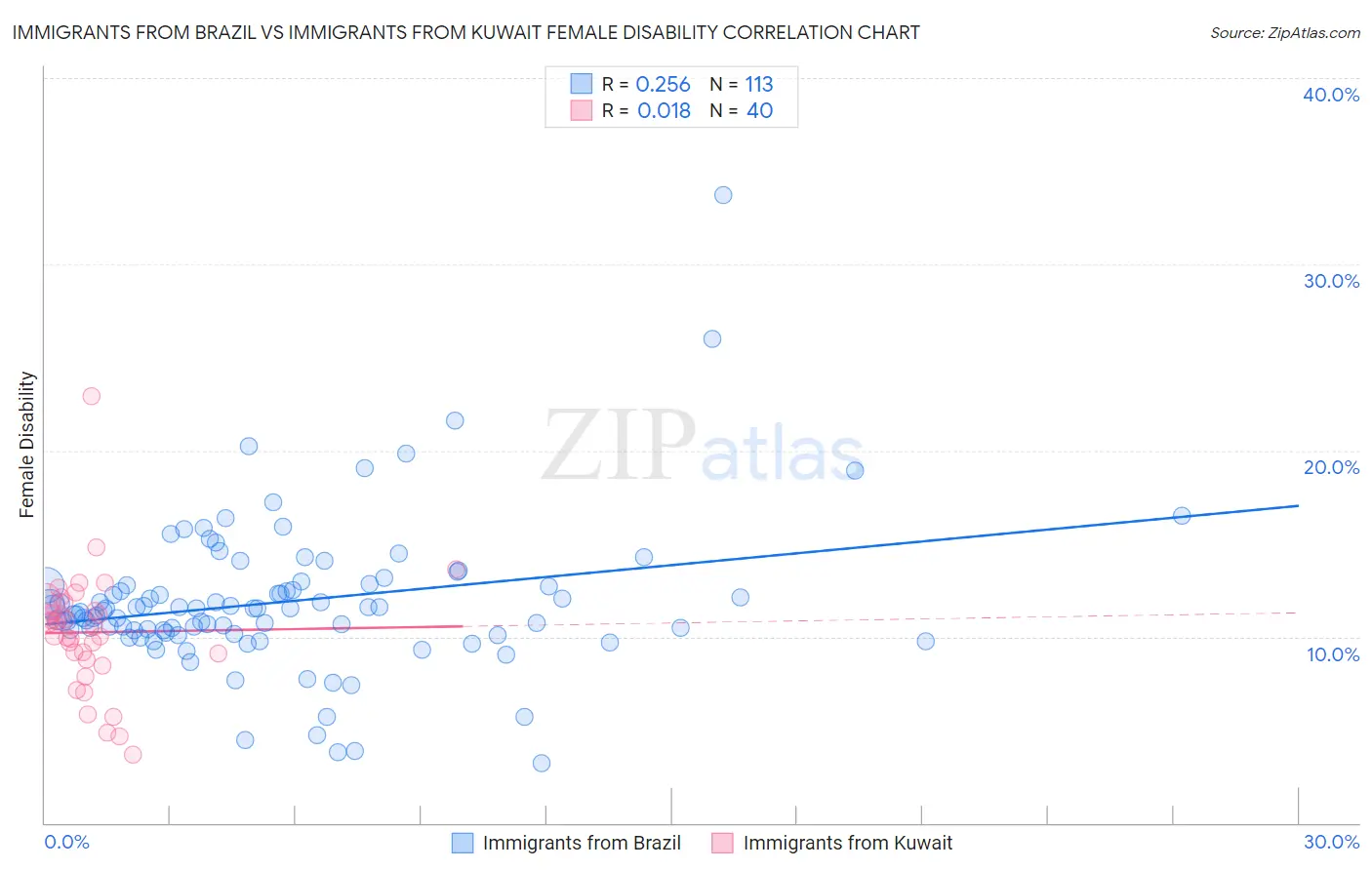 Immigrants from Brazil vs Immigrants from Kuwait Female Disability