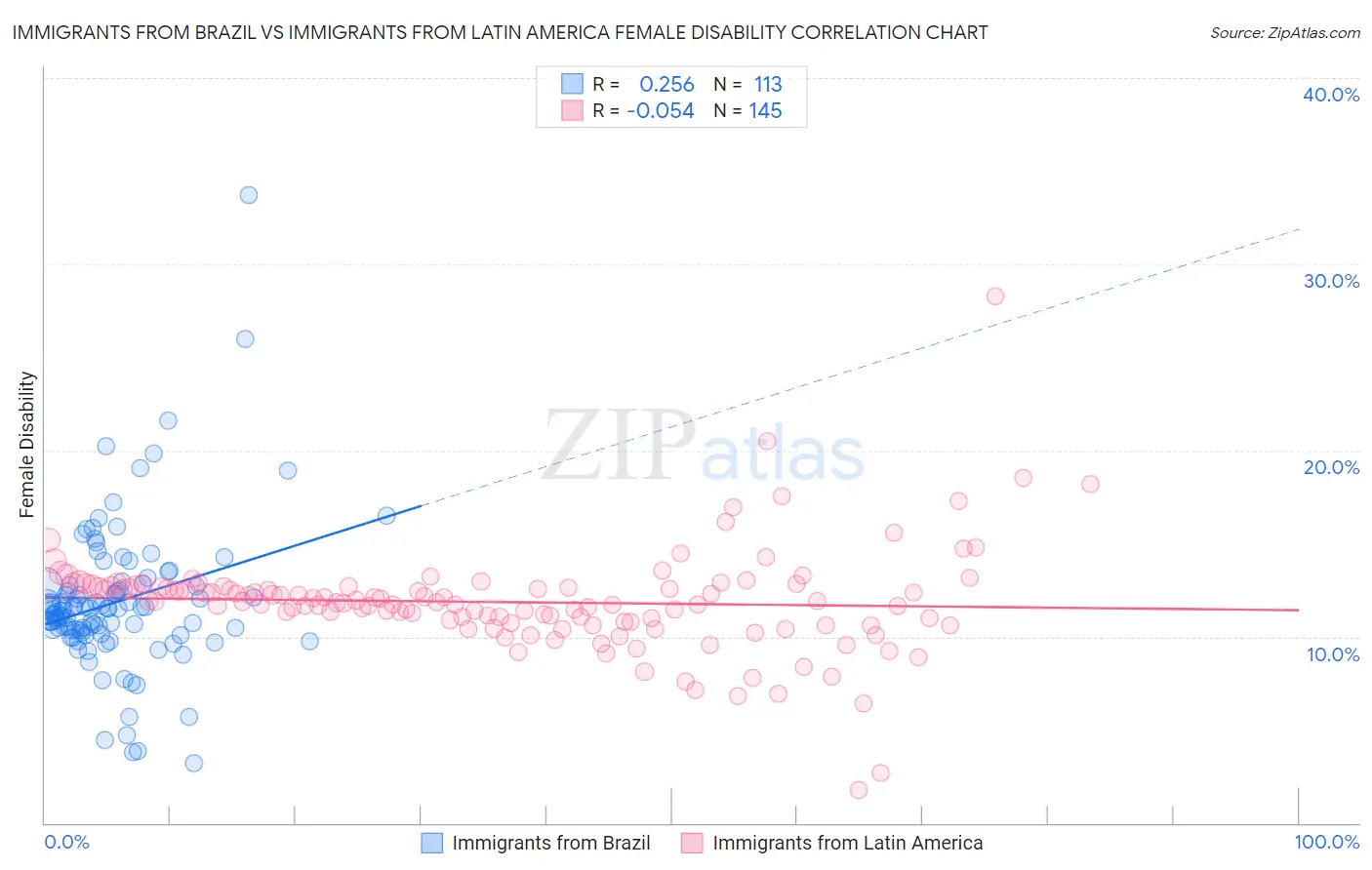 Immigrants from Brazil vs Immigrants from Latin America Female Disability
