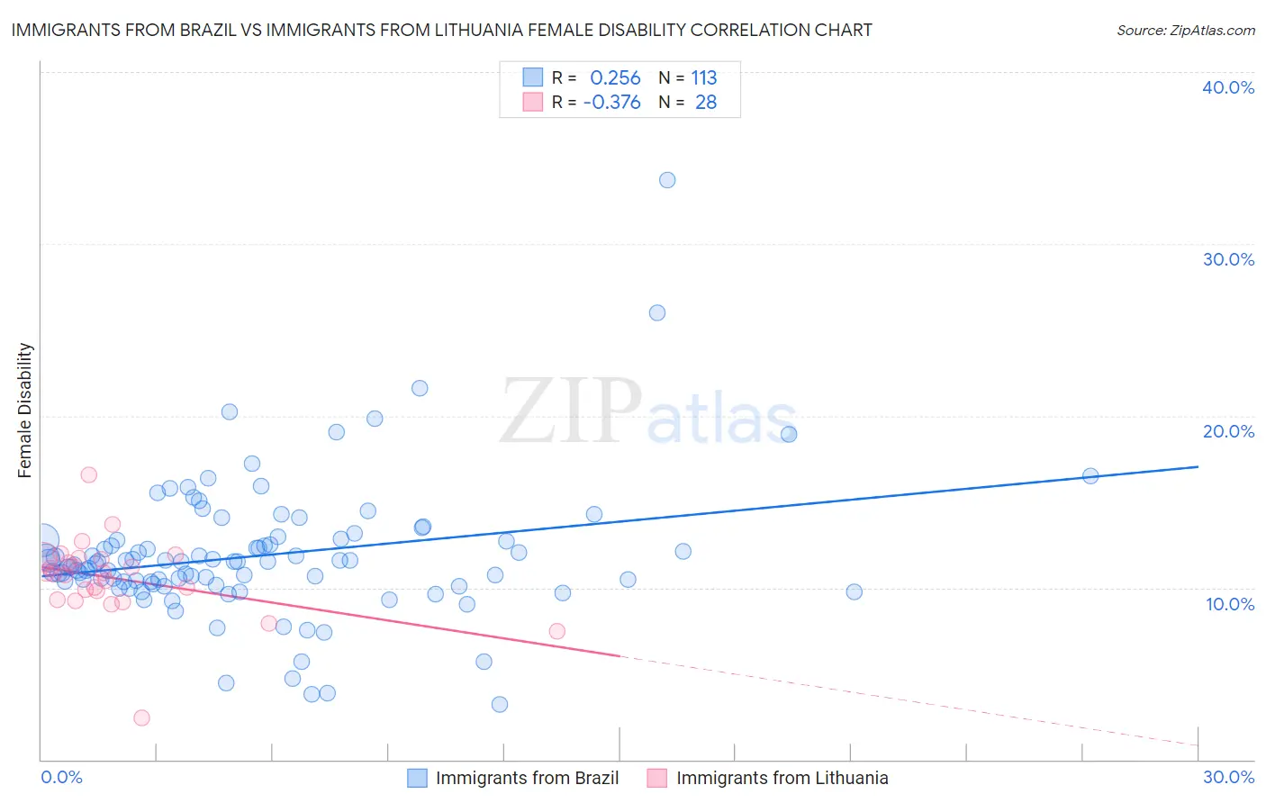 Immigrants from Brazil vs Immigrants from Lithuania Female Disability