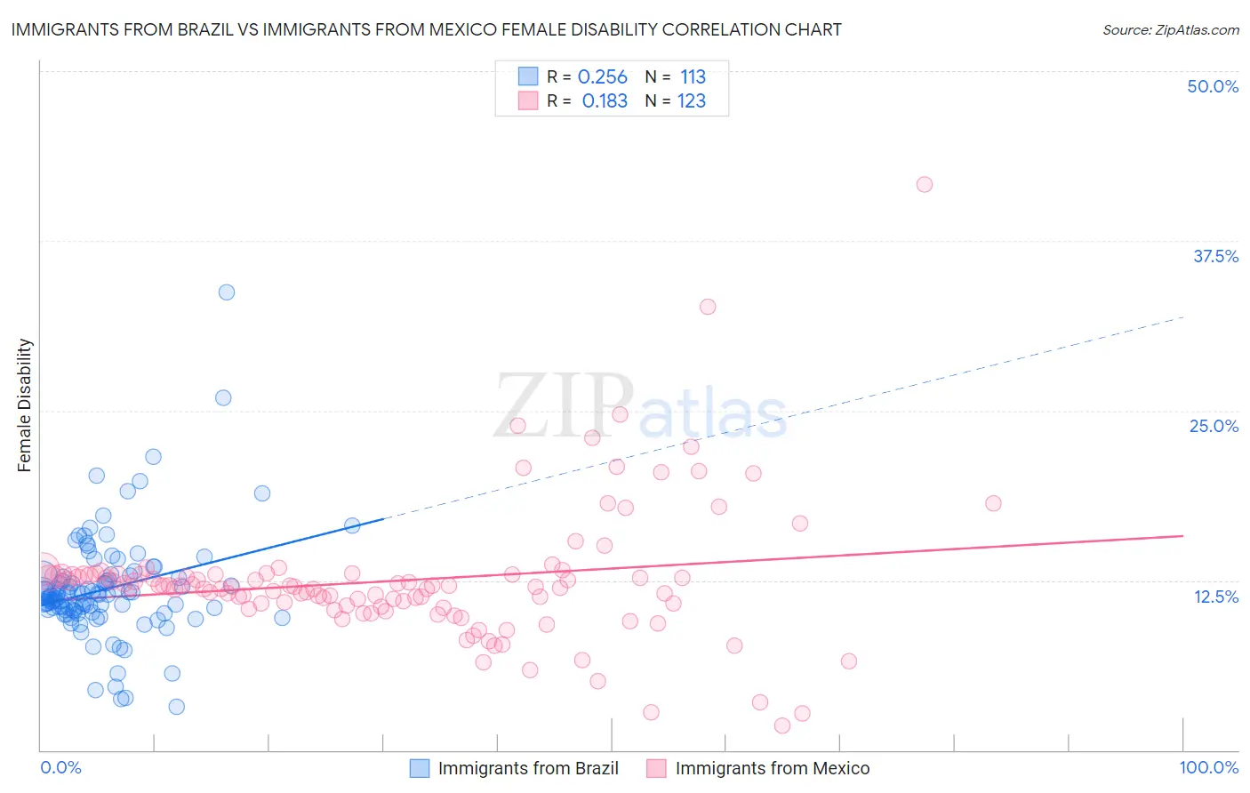 Immigrants from Brazil vs Immigrants from Mexico Female Disability