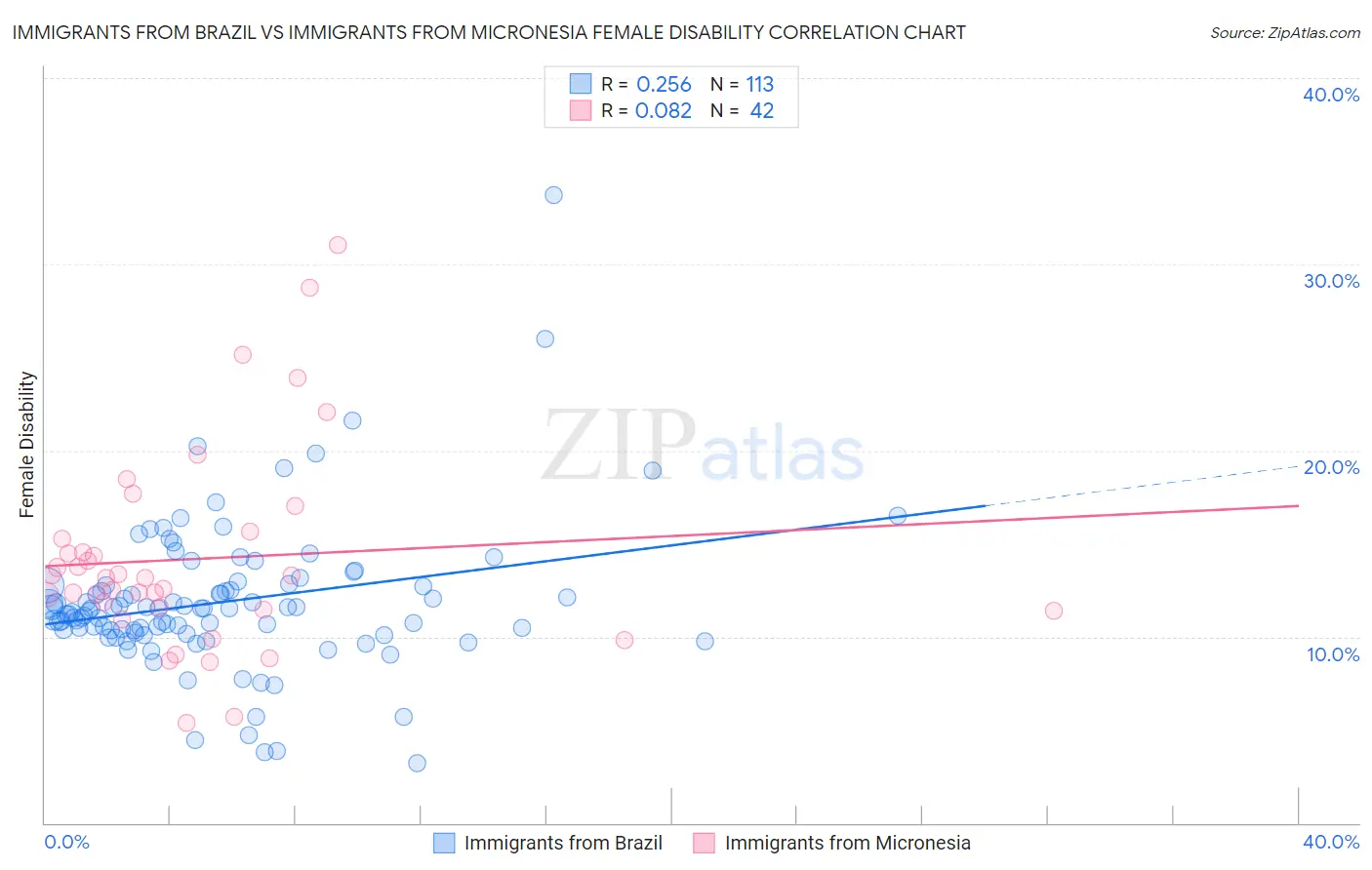Immigrants from Brazil vs Immigrants from Micronesia Female Disability