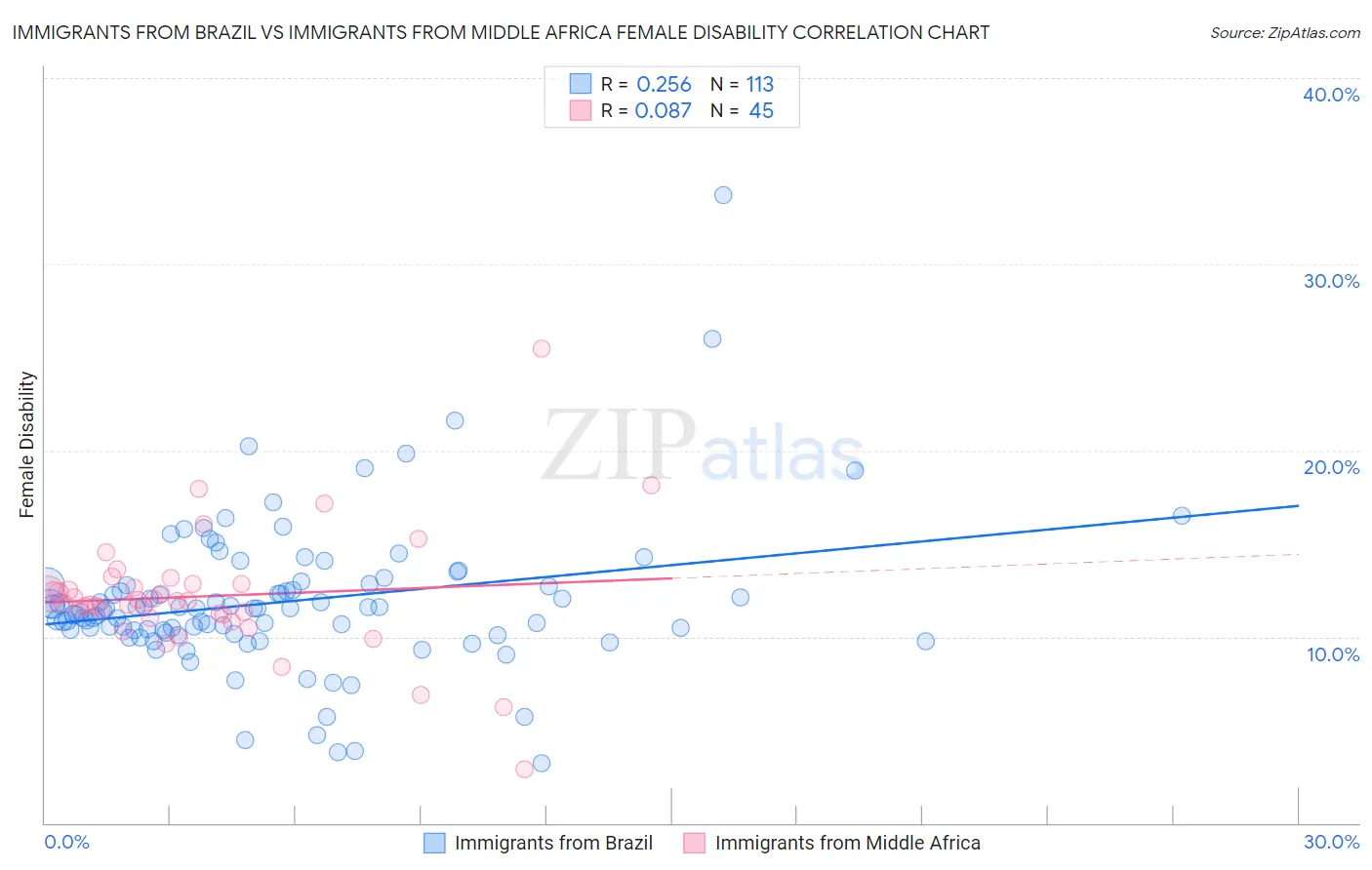 Immigrants from Brazil vs Immigrants from Middle Africa Female Disability