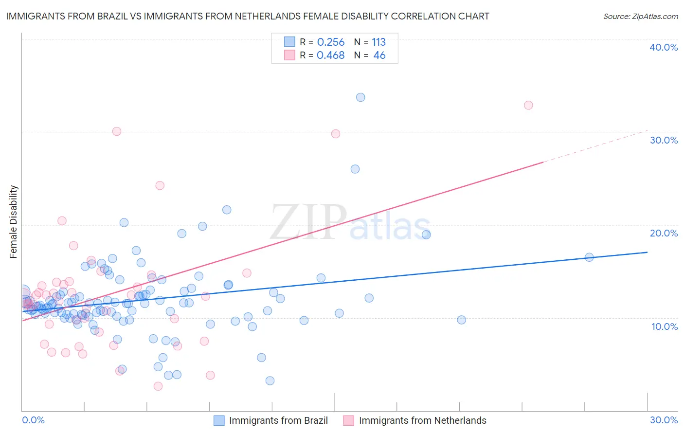 Immigrants from Brazil vs Immigrants from Netherlands Female Disability