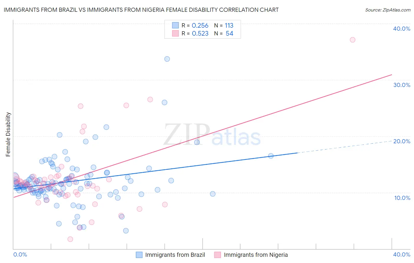 Immigrants from Brazil vs Immigrants from Nigeria Female Disability