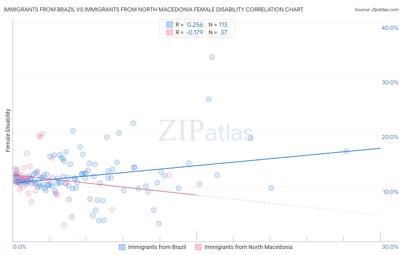 Immigrants from Brazil vs Immigrants from North Macedonia Female Disability