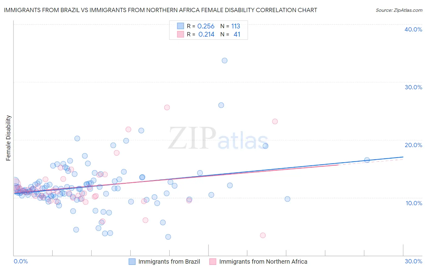 Immigrants from Brazil vs Immigrants from Northern Africa Female Disability
