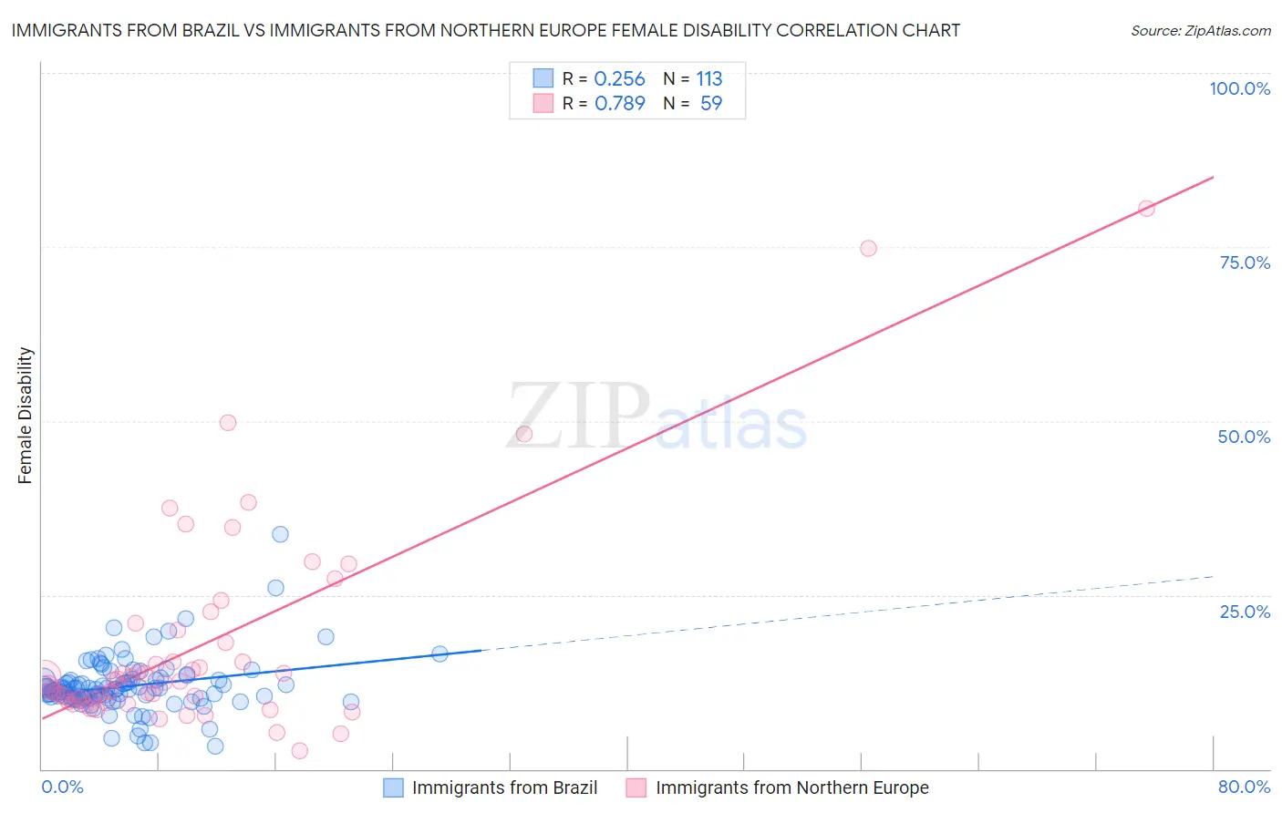 Immigrants from Brazil vs Immigrants from Northern Europe Female Disability