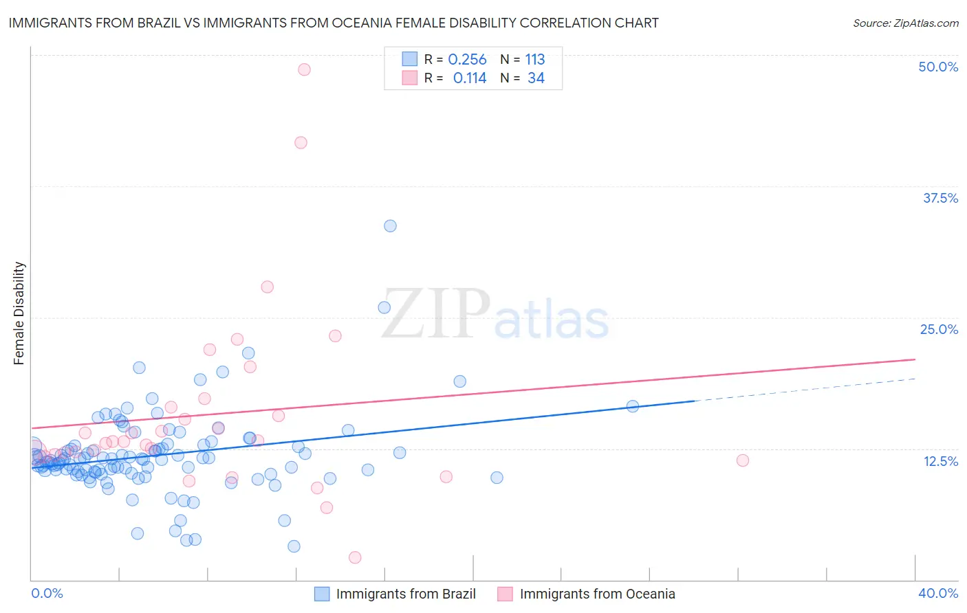 Immigrants from Brazil vs Immigrants from Oceania Female Disability