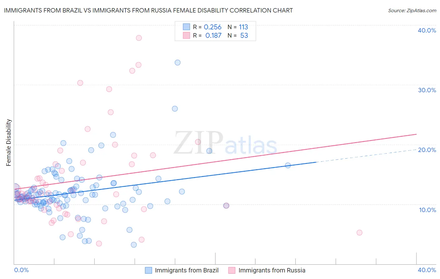 Immigrants from Brazil vs Immigrants from Russia Female Disability