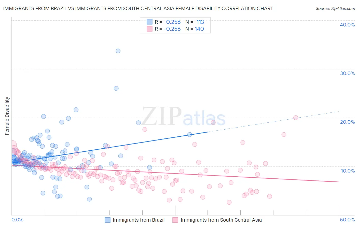 Immigrants from Brazil vs Immigrants from South Central Asia Female Disability