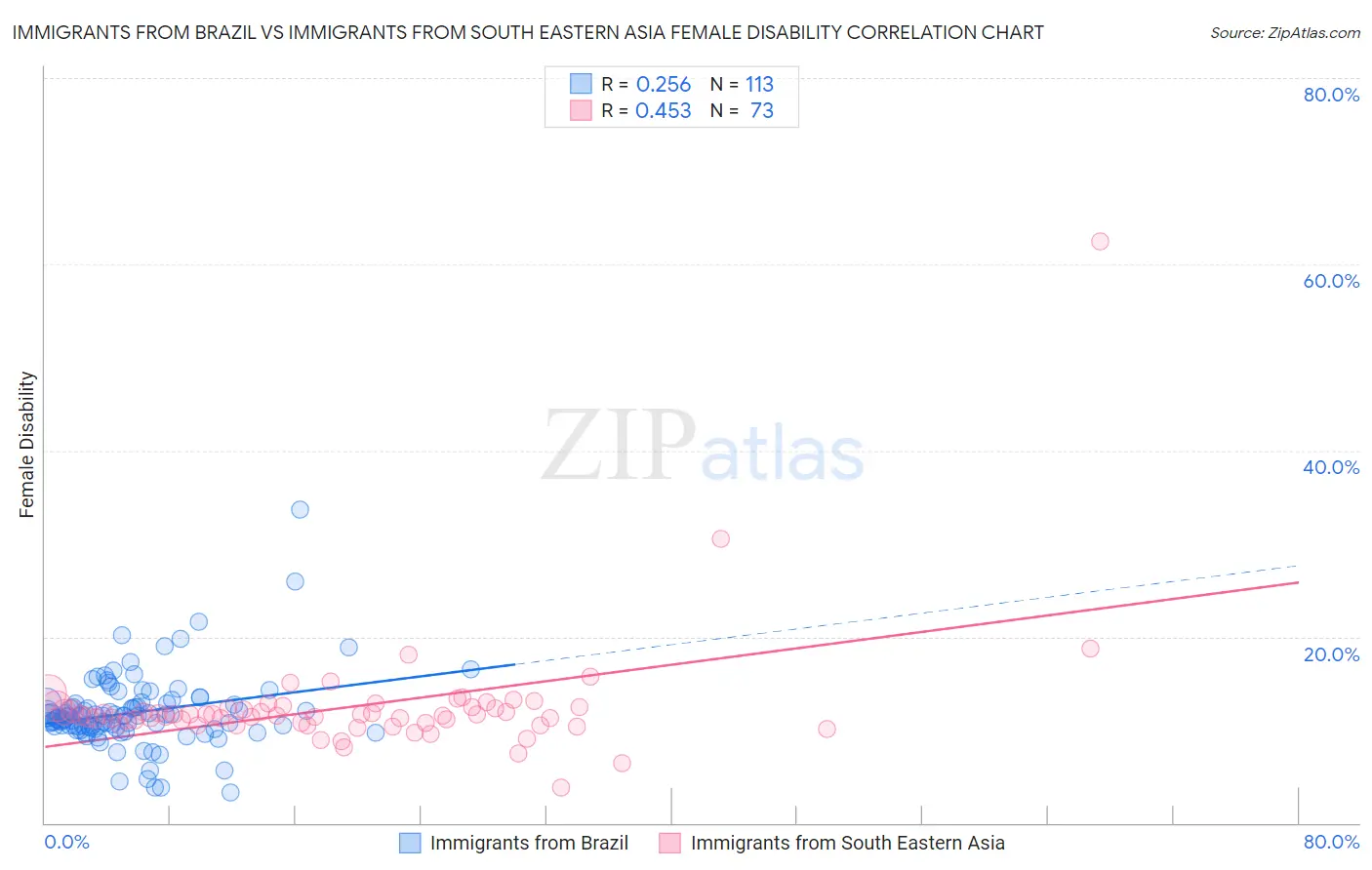 Immigrants from Brazil vs Immigrants from South Eastern Asia Female Disability