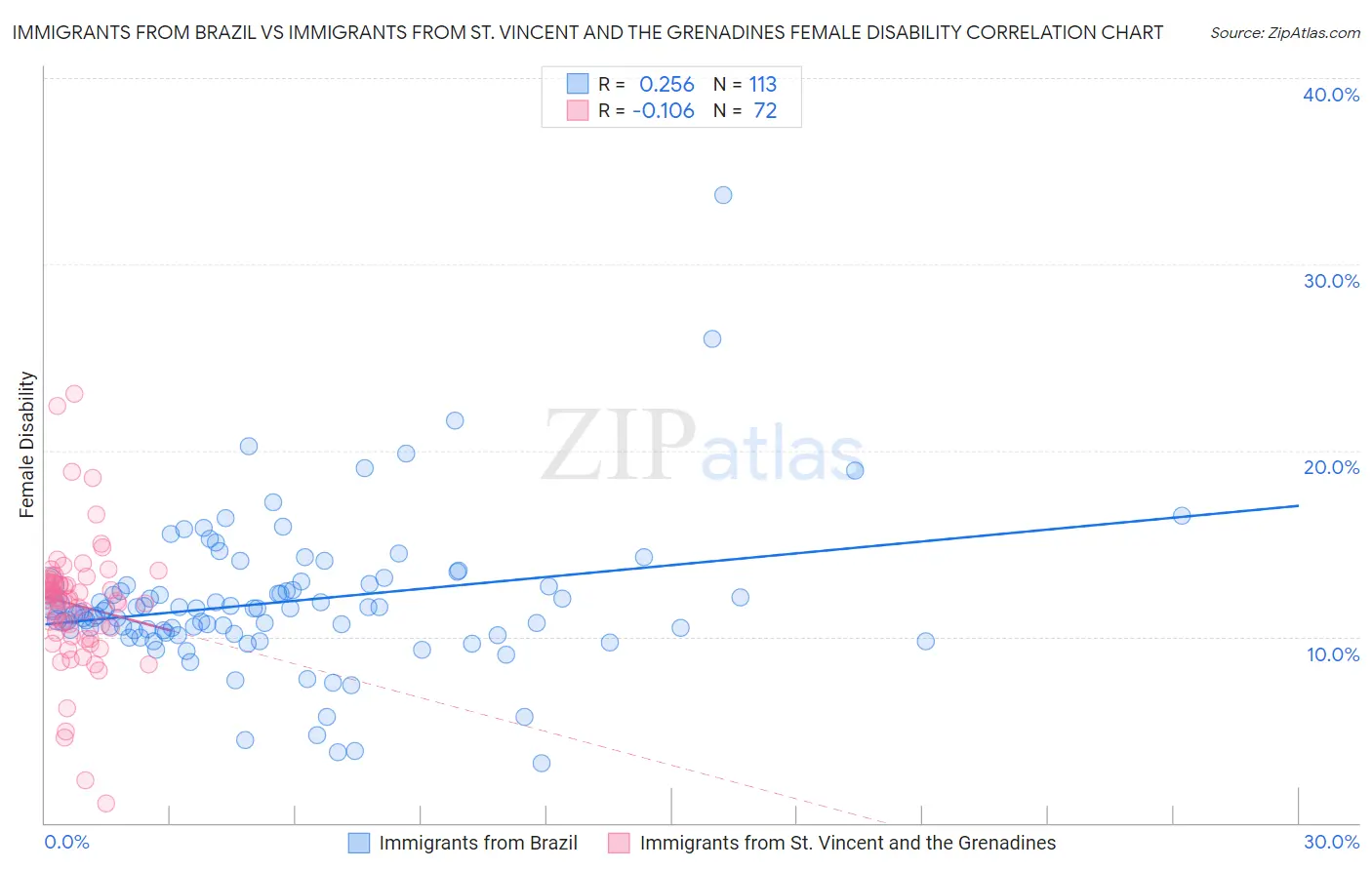 Immigrants from Brazil vs Immigrants from St. Vincent and the Grenadines Female Disability