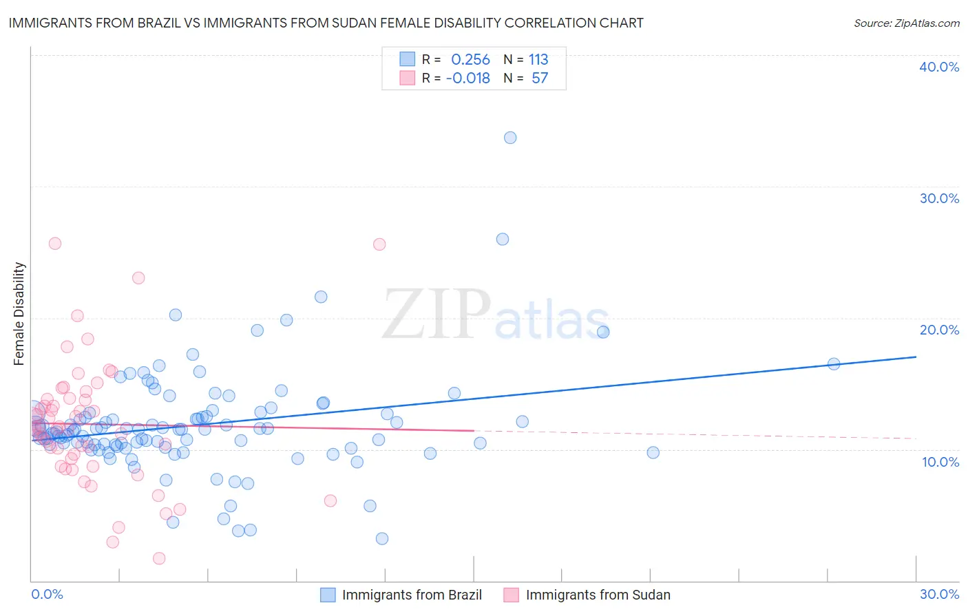Immigrants from Brazil vs Immigrants from Sudan Female Disability