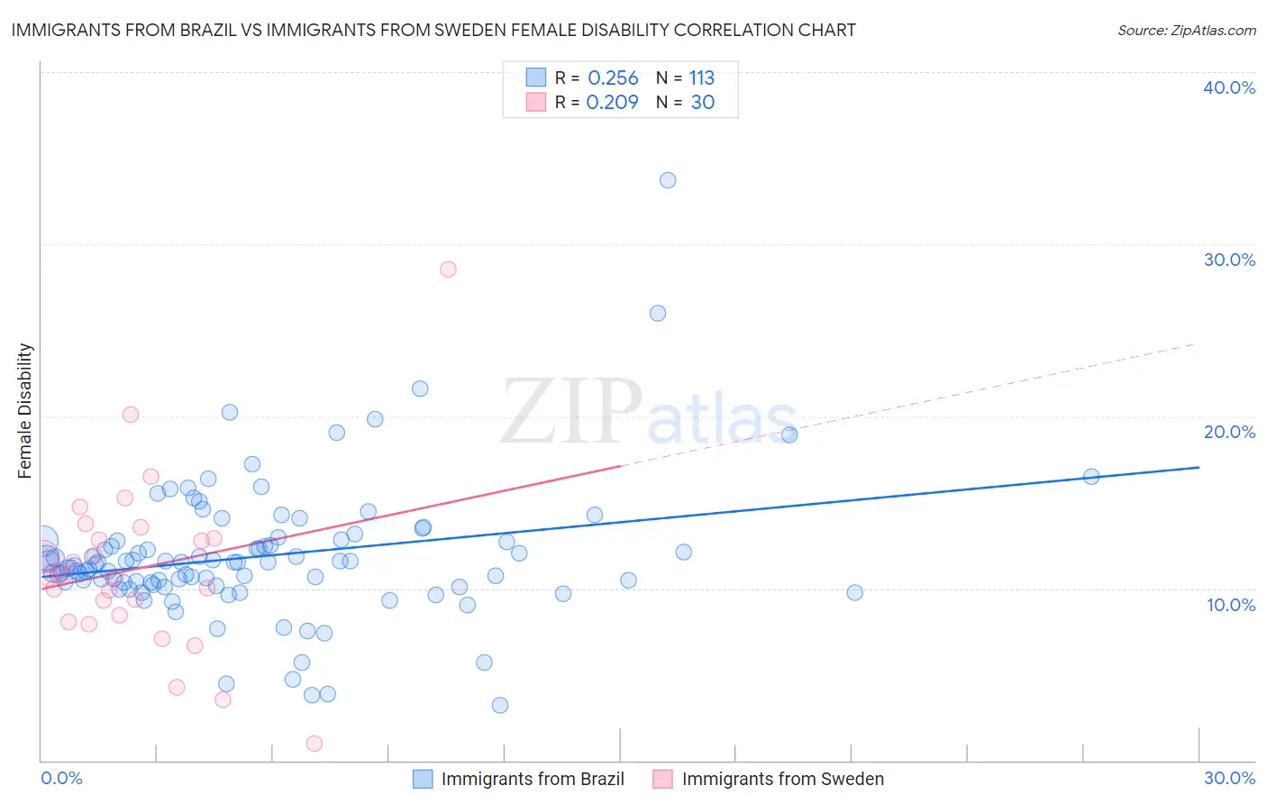 Immigrants from Brazil vs Immigrants from Sweden Female Disability