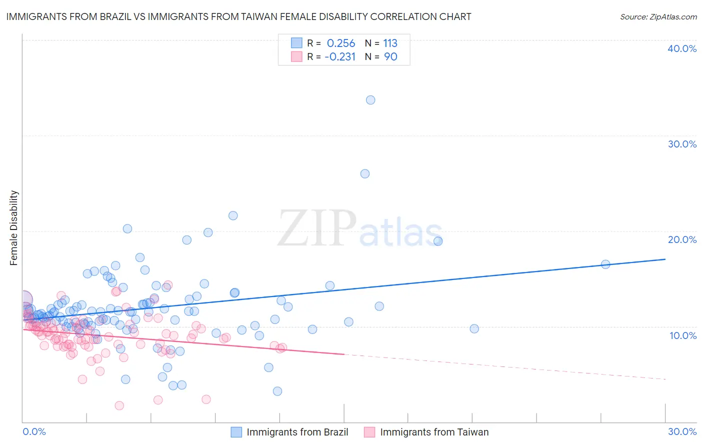 Immigrants from Brazil vs Immigrants from Taiwan Female Disability