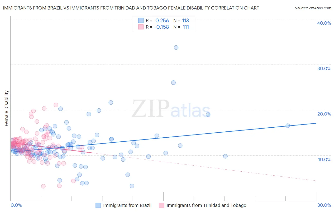 Immigrants from Brazil vs Immigrants from Trinidad and Tobago Female Disability