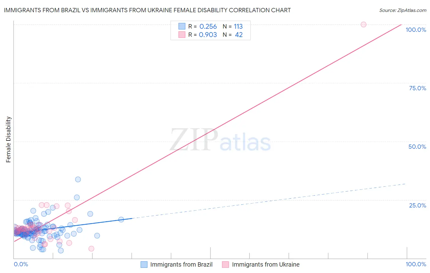 Immigrants from Brazil vs Immigrants from Ukraine Female Disability