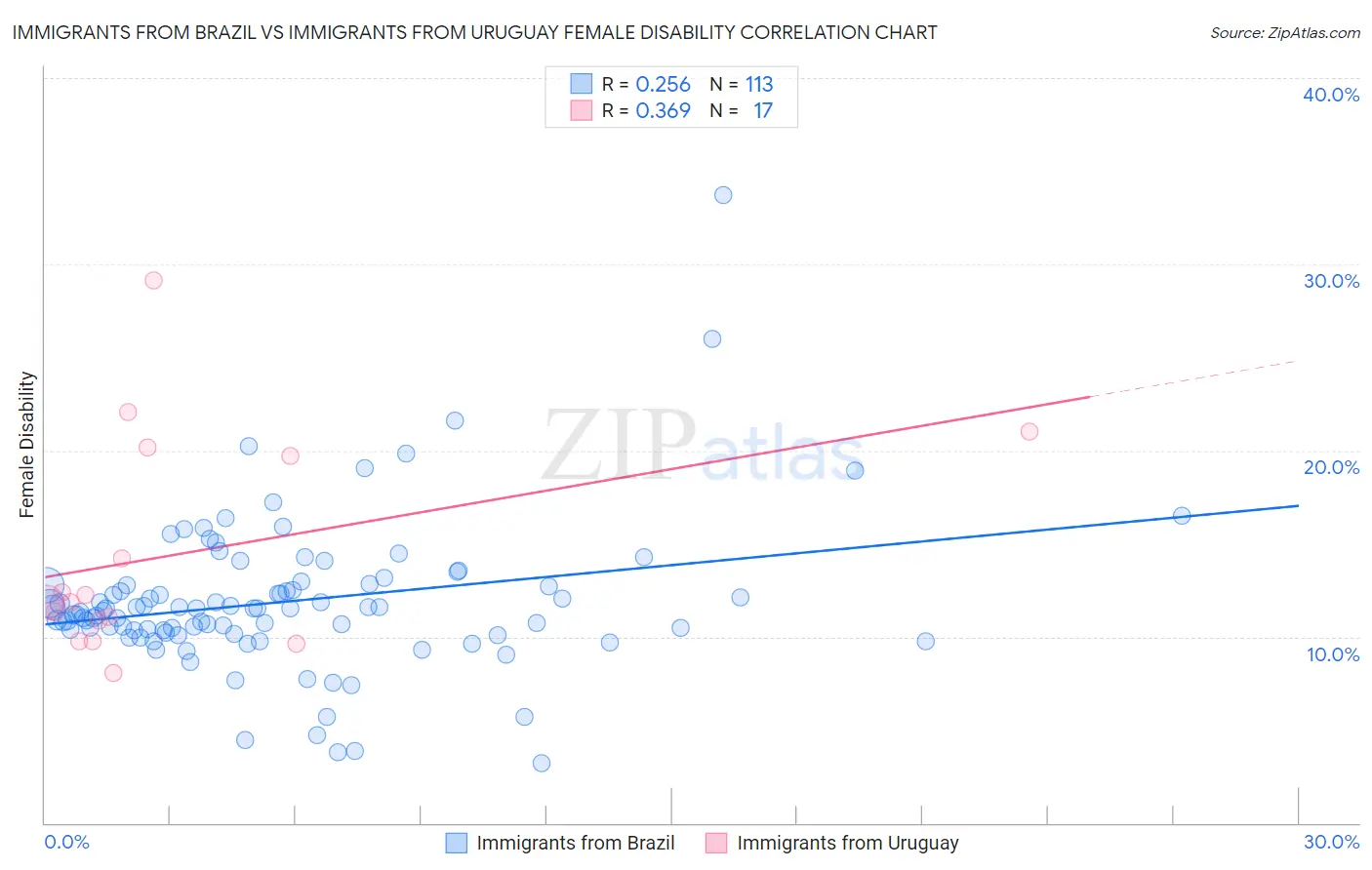Immigrants from Brazil vs Immigrants from Uruguay Female Disability