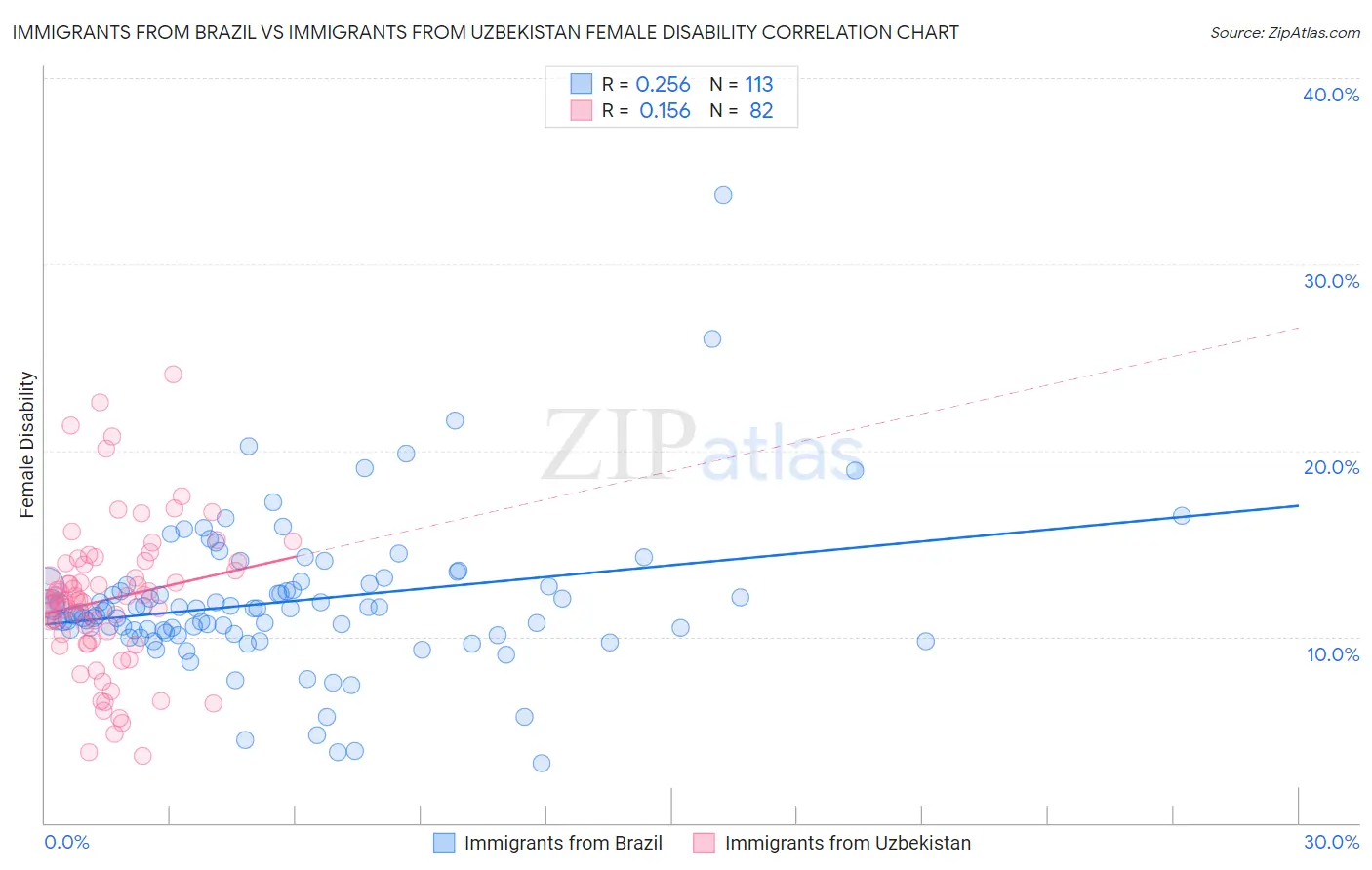 Immigrants from Brazil vs Immigrants from Uzbekistan Female Disability