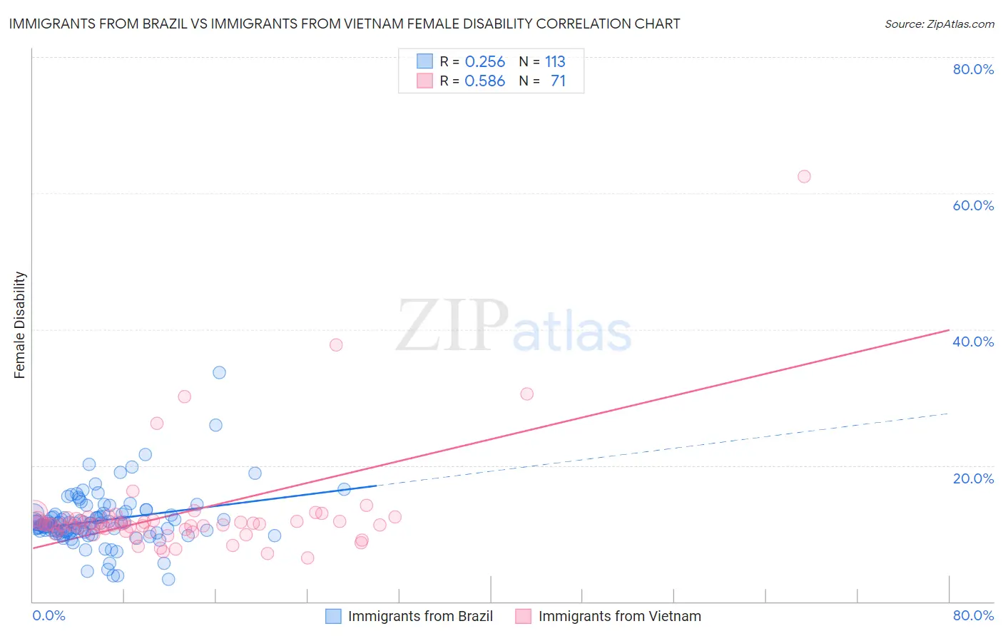 Immigrants from Brazil vs Immigrants from Vietnam Female Disability