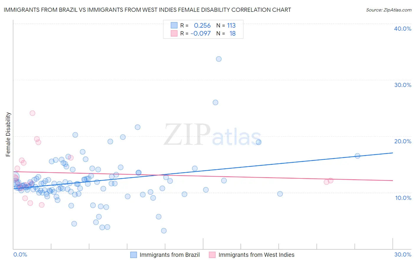 Immigrants from Brazil vs Immigrants from West Indies Female Disability