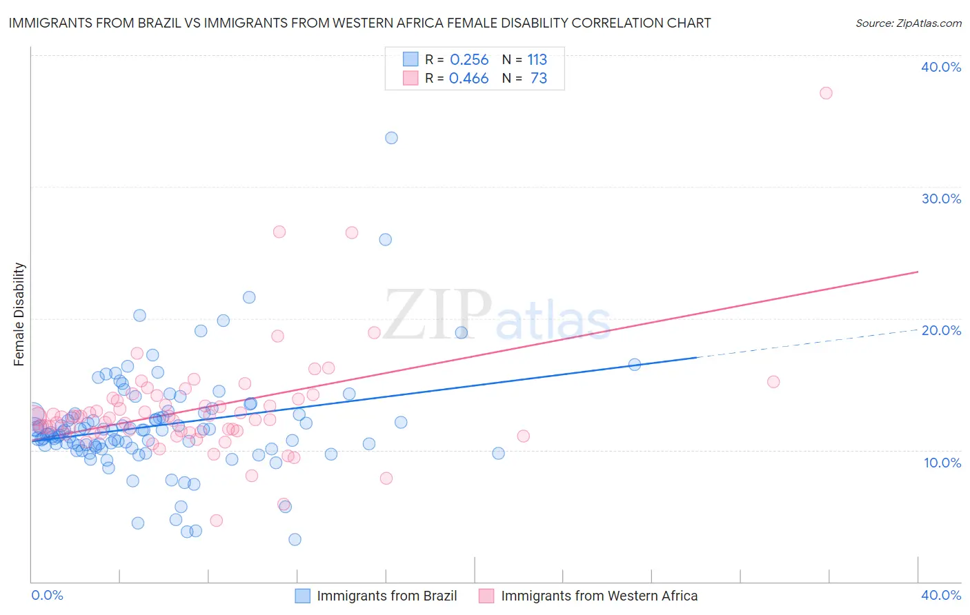 Immigrants from Brazil vs Immigrants from Western Africa Female Disability
