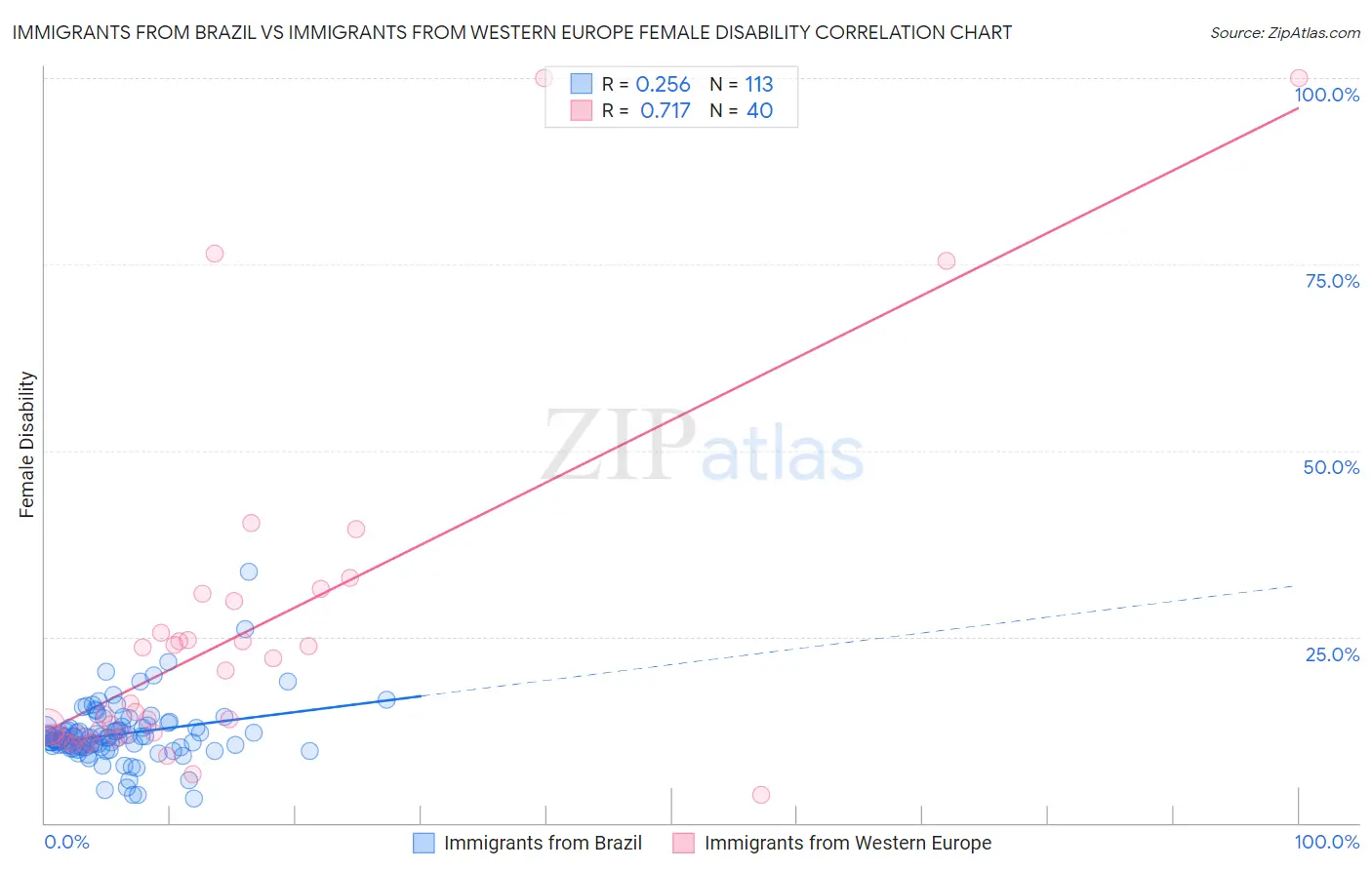 Immigrants from Brazil vs Immigrants from Western Europe Female Disability
